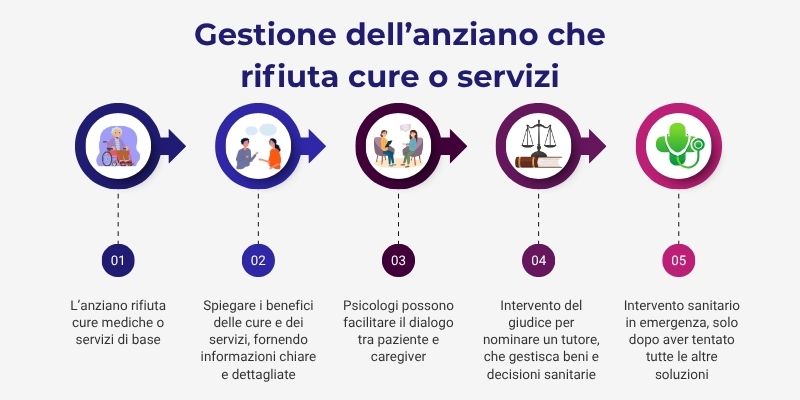 infografica gestione anziano che rifiuta le cure infografica gestione anziano che rifiuta le cure